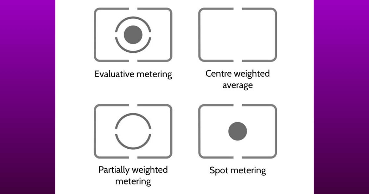 What Is Exposure In Photography? (Perfect For Beginner'S) A Diagram Showing The Different Types Of Meetings.
