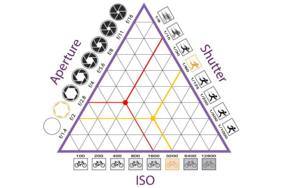 How To Set Up A New Camera (Quick Start Guide) A Diagram Illustrating How To Use A Camera With The Key Elements Of Aperture, Shutter, And Iso Marked On A Triangle.