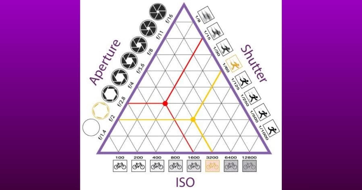 What Is Exposure In Photography? (Perfect For Beginner'S) A Diagram Of A Triangle With Different Symbols On It.