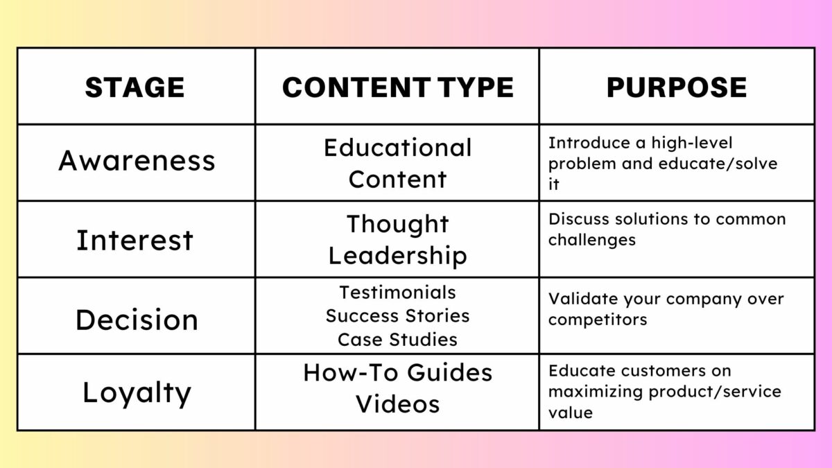 Why Is Content Marketing Important? (The Secret Benefits) The Four Stages Of The Customer Journey
