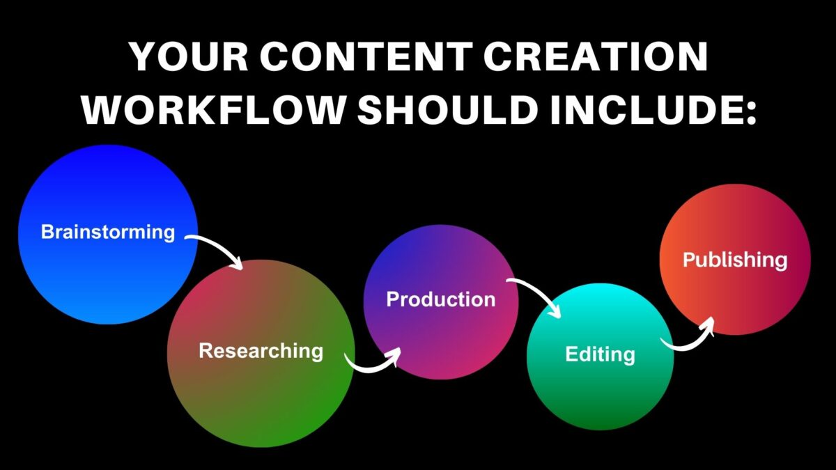 What Is Content Creation? What Does Content Creation Include