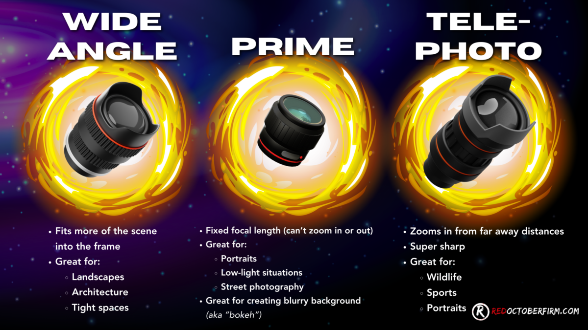 What Is Aperture In Photography (An Easy To Follow Guide) Infographic Comparing Wide Angle, Prime, And Telephoto Camera Lenses. Wide Angle: Landscapes, Architecture. Prime: Portraits, Low Light. Telephoto: Wildlife, Sports. Key Benefits Listed For Each Lens.